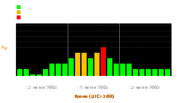 Состояние магнитосферы Земли с 13 по 15 марта 2005 года