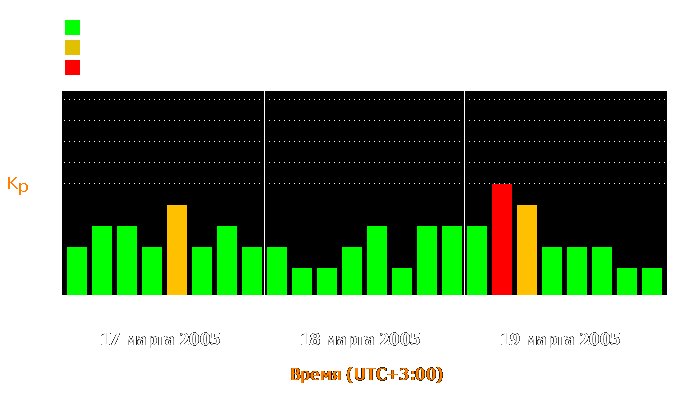 Состояние магнитосферы Земли с 17 по 19 марта 2005 года