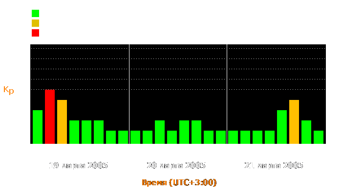 Состояние магнитосферы Земли с 19 по 21 марта 2005 года