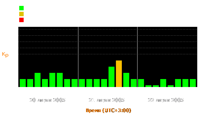 Состояние магнитосферы Земли с 20 по 22 марта 2005 года