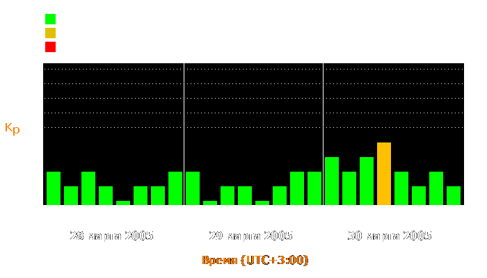 Состояние магнитосферы Земли с 28 по 30 марта 2005 года