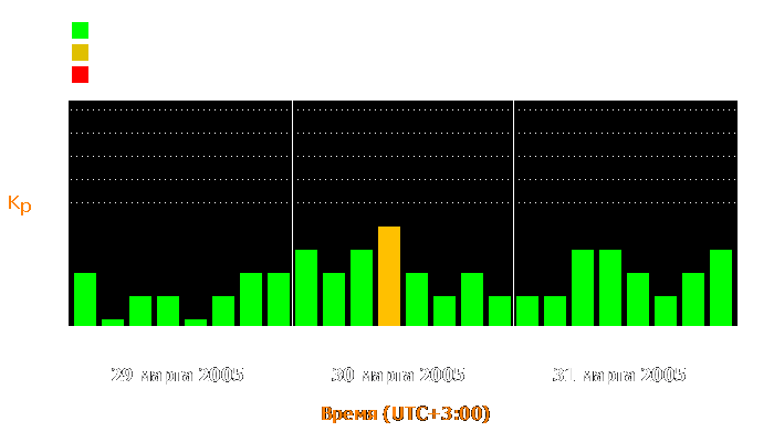 Состояние магнитосферы Земли с 29 по 31 марта 2005 года