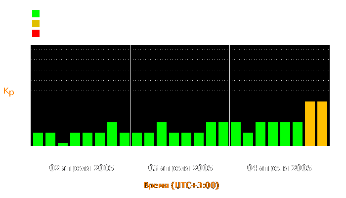 Состояние магнитосферы Земли с 2 по 4 апреля 2005 года