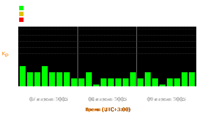 Состояние магнитосферы Земли с 7 по 9 апреля 2005 года