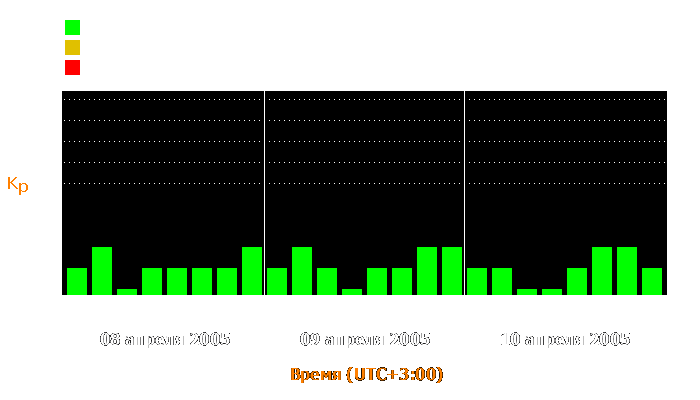 Состояние магнитосферы Земли с 8 по 10 апреля 2005 года