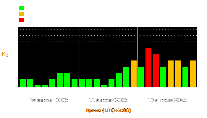 Состояние магнитосферы Земли с 10 по 12 апреля 2005 года