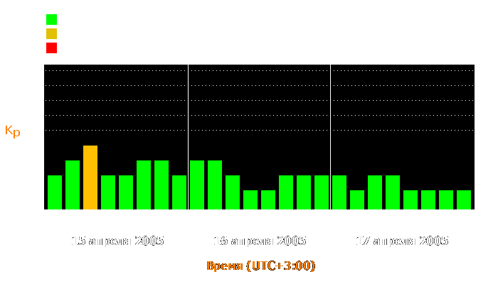 Состояние магнитосферы Земли с 15 по 17 апреля 2005 года