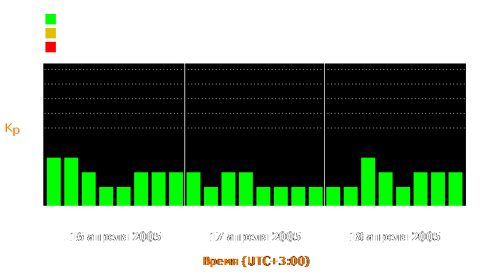 Состояние магнитосферы Земли с 16 по 18 апреля 2005 года