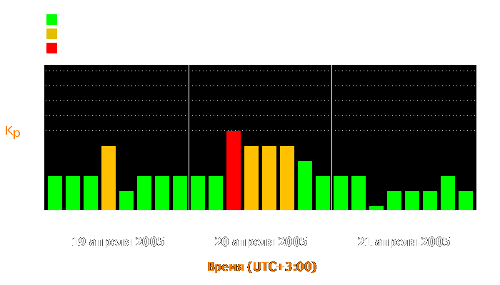 Состояние магнитосферы Земли с 19 по 21 апреля 2005 года