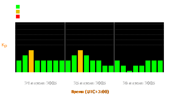 Состояние магнитосферы Земли с 24 по 26 апреля 2005 года