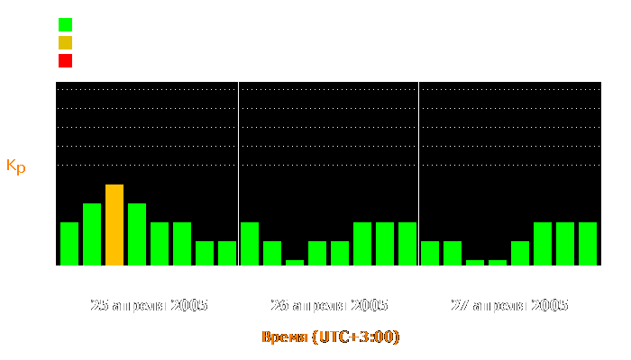 Состояние магнитосферы Земли с 25 по 27 апреля 2005 года