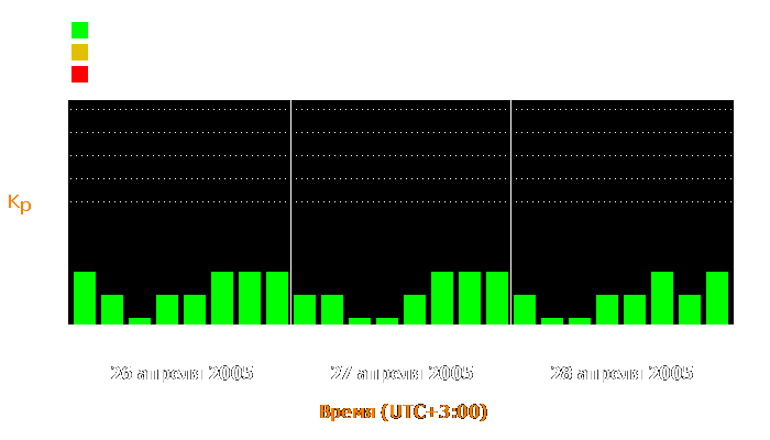 Состояние магнитосферы Земли с 26 по 28 апреля 2005 года