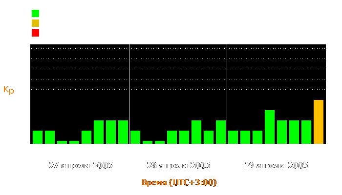 Состояние магнитосферы Земли с 27 по 29 апреля 2005 года