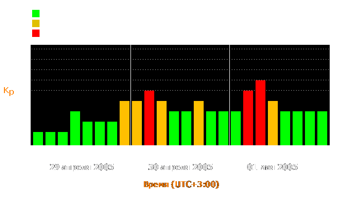 Состояние магнитосферы Земли с 29 апреля по 1 мая 2005 года