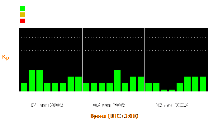 Состояние магнитосферы Земли с 4 по 6 мая 2005 года