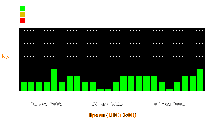 Состояние магнитосферы Земли с 5 по 7 мая 2005 года