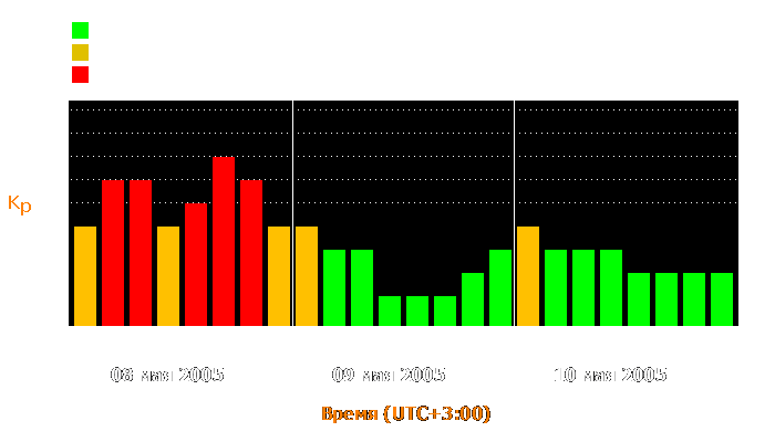 Состояние магнитосферы Земли с 8 по 10 мая 2005 года