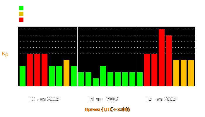 Состояние магнитосферы Земли с 13 по 15 мая 2005 года