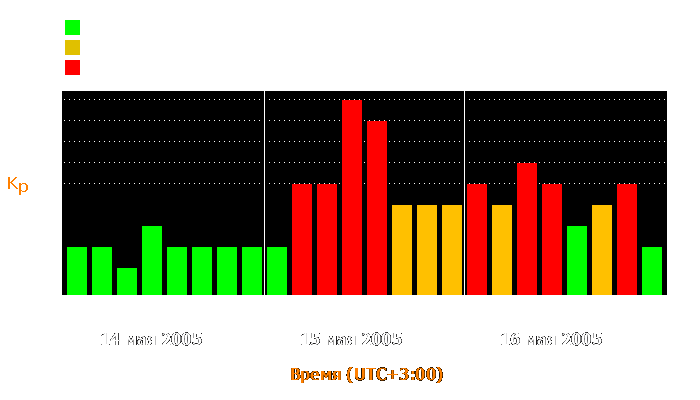 Состояние магнитосферы Земли с 14 по 16 мая 2005 года