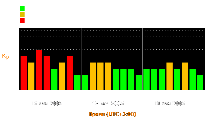 Состояние магнитосферы Земли с 16 по 18 мая 2005 года