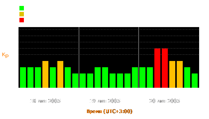 Состояние магнитосферы Земли с 18 по 20 мая 2005 года