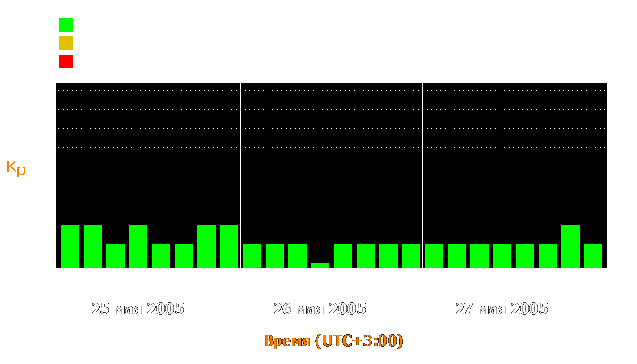 Состояние магнитосферы Земли с 25 по 27 мая 2005 года