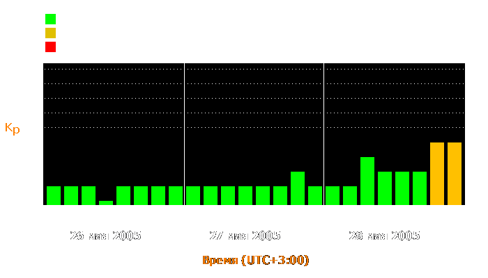 Состояние магнитосферы Земли с 26 по 28 мая 2005 года