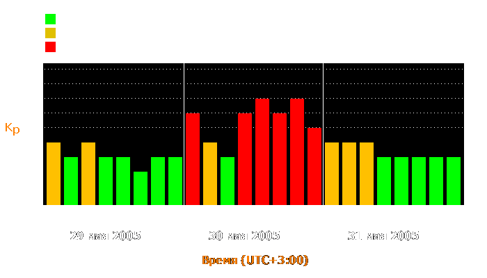 Состояние магнитосферы Земли с 29 по 31 мая 2005 года