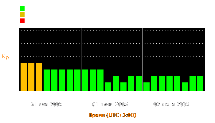 Состояние магнитосферы Земли с 31 мая по 2 июня 2005 года