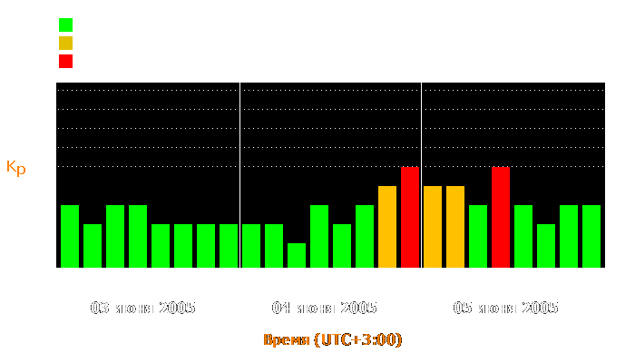 Состояние магнитосферы Земли с 3 по 5 июня 2005 года