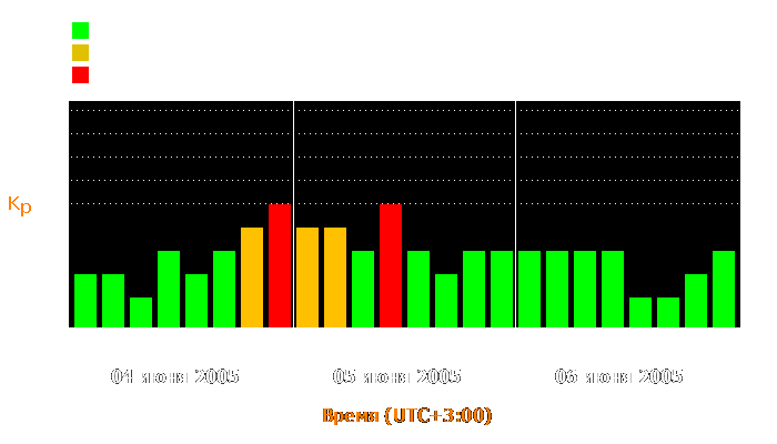 Состояние магнитосферы Земли с 4 по 6 июня 2005 года