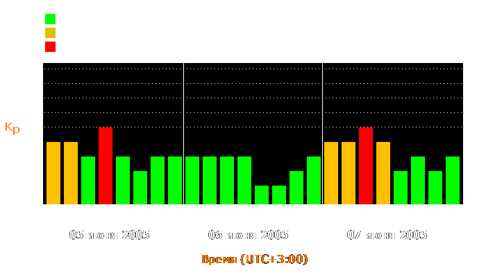 Состояние магнитосферы Земли с 5 по 7 июня 2005 года