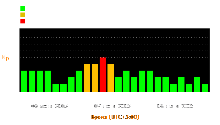 Состояние магнитосферы Земли с 6 по 8 июня 2005 года