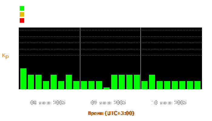 Состояние магнитосферы Земли с 8 по 10 июня 2005 года