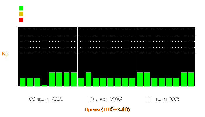 Состояние магнитосферы Земли с 9 по 11 июня 2005 года