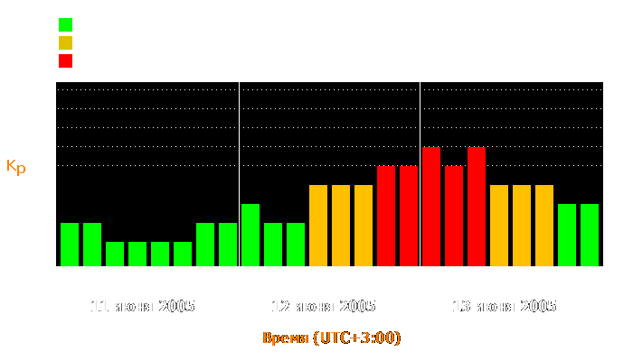 Состояние магнитосферы Земли с 11 по 13 июня 2005 года