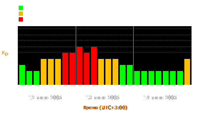 Состояние магнитосферы Земли с 12 по 14 июня 2005 года