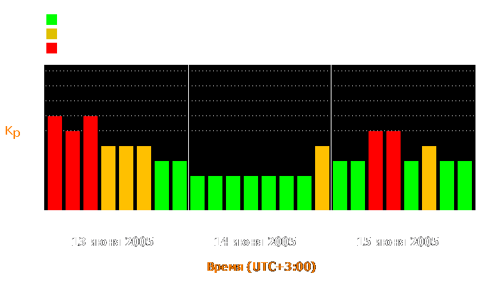 Состояние магнитосферы Земли с 13 по 15 июня 2005 года