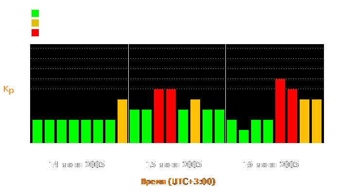 Состояние магнитосферы Земли с 14 по 16 июня 2005 года