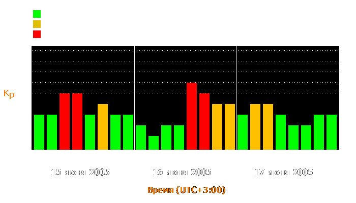 Состояние магнитосферы Земли с 15 по 17 июня 2005 года