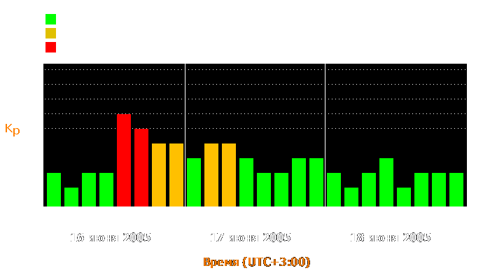 Состояние магнитосферы Земли с 16 по 18 июня 2005 года