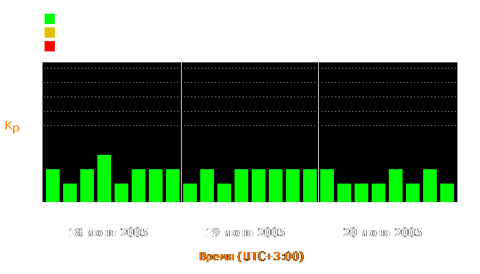 Состояние магнитосферы Земли с 18 по 20 июня 2005 года