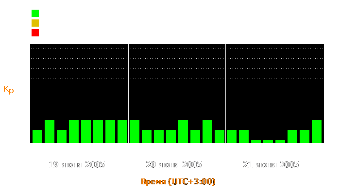 Состояние магнитосферы Земли с 19 по 21 июня 2005 года