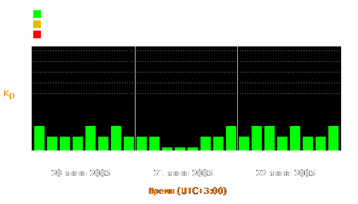 Состояние магнитосферы Земли с 20 по 22 июня 2005 года