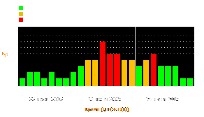 Состояние магнитосферы Земли с 22 по 24 июня 2005 года