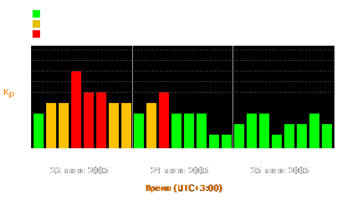 Состояние магнитосферы Земли с 23 по 25 июня 2005 года