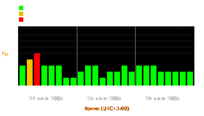 Состояние магнитосферы Земли с 24 по 26 июня 2005 года