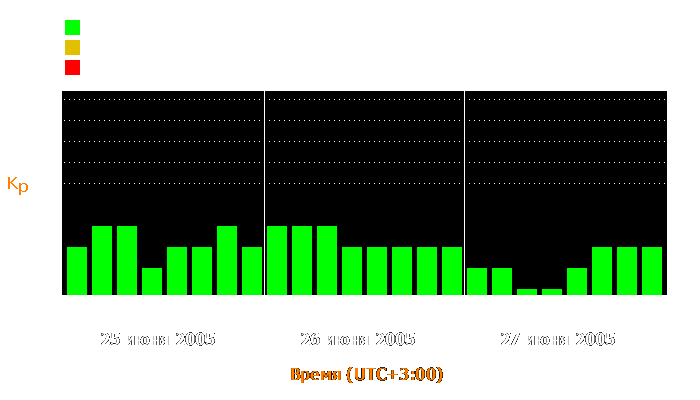 Состояние магнитосферы Земли с 25 по 27 июня 2005 года