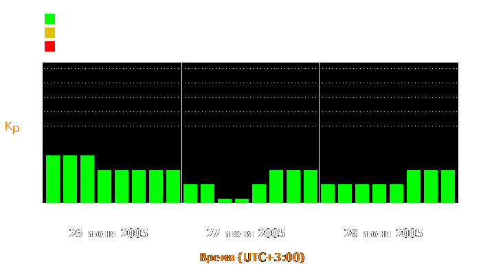 Состояние магнитосферы Земли с 26 по 28 июня 2005 года