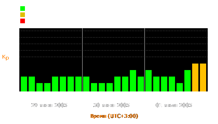 Состояние магнитосферы Земли с 29 июня по 1 июля 2005 года